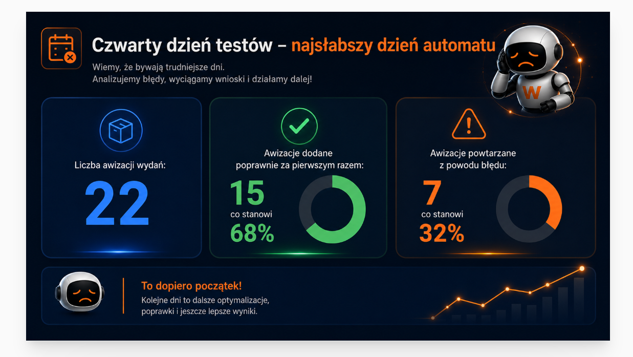Czwarty dzien testow - statystyki