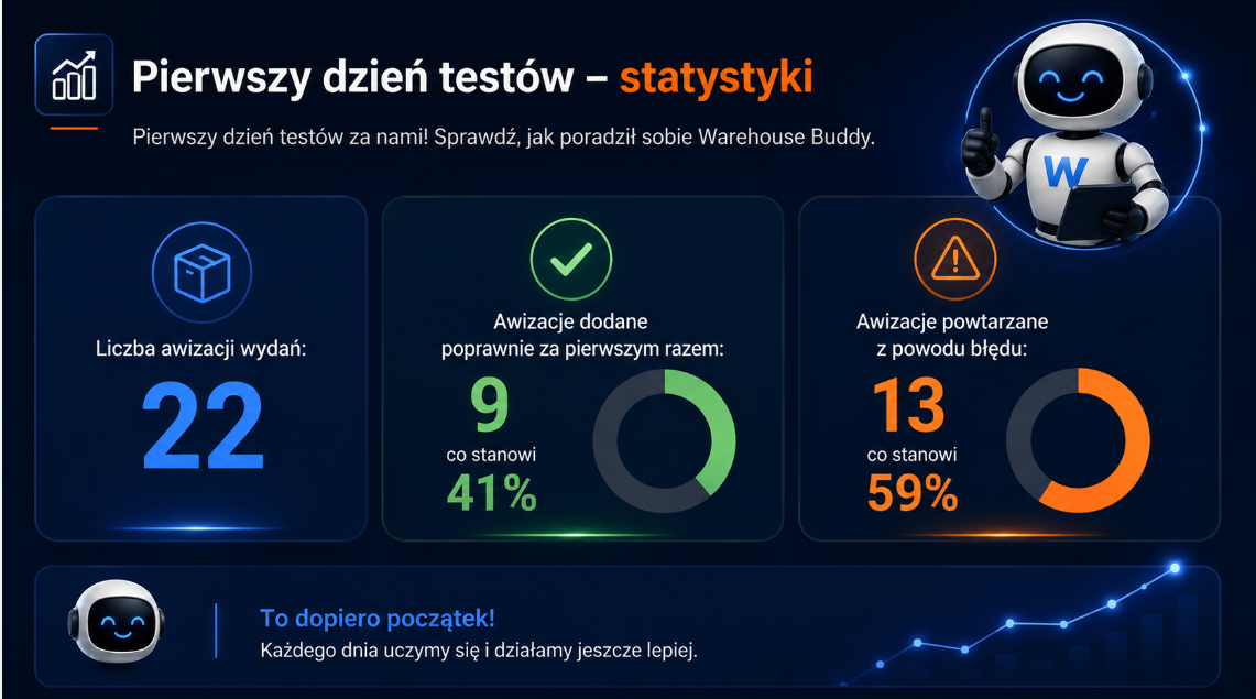 Pierwszy dzien testow - statystyki