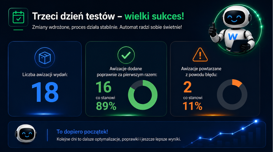 Trzeci dzien testow - wielki sukces